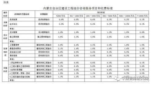 全國(guó)各省市工程造價(jià)咨詢服務(wù)收費(fèi)標(biāo)準(zhǔn)匯總指南