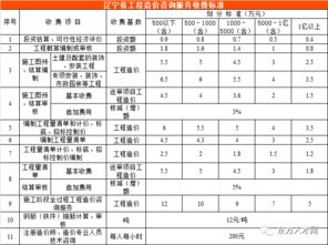 全國(guó)30個(gè)省市工程造價(jià)咨詢收費(fèi)參考匯總 推薦收藏