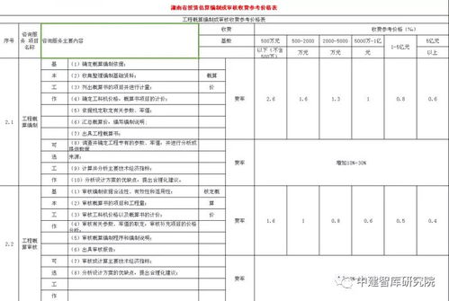 全國(guó)各省市工程造價(jià)咨詢服務(wù)收費(fèi)標(biāo)準(zhǔn)匯總 人手一份的造價(jià)咨詢實(shí)用指南
