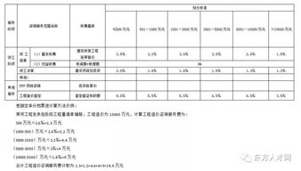全國(guó)30個(gè)省市工程造價(jià)咨詢收費(fèi)參考匯總，推薦收藏