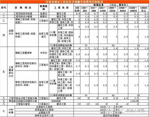 全國(guó)30個(gè)省市工程造價(jià)咨詢收費(fèi)參考匯總版